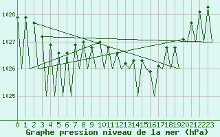 Courbe de la pression atmosphrique pour Laupheim