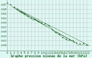 Courbe de la pression atmosphrique pour Platforme D15-fa-1 Sea