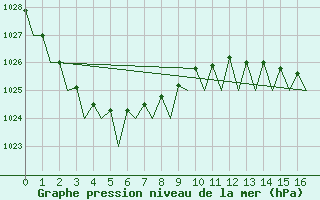 Courbe de la pression atmosphrique pour Canberra