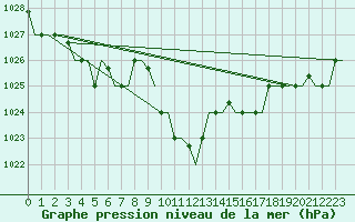 Courbe de la pression atmosphrique pour Olbia / Costa Smeralda