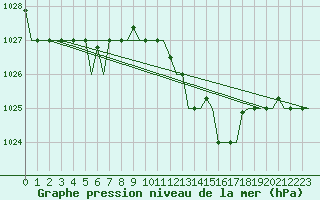 Courbe de la pression atmosphrique pour Roma Fiumicino