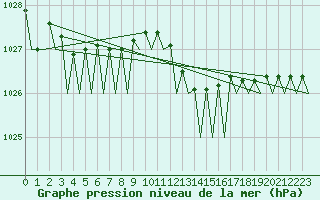 Courbe de la pression atmosphrique pour Platform P11-b Sea