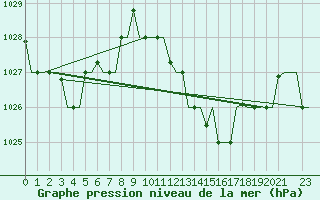 Courbe de la pression atmosphrique pour Nouasseur