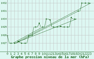 Courbe de la pression atmosphrique pour Torino / Caselle