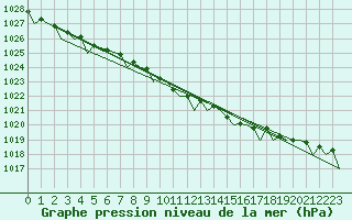 Courbe de la pression atmosphrique pour Banak