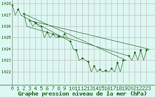 Courbe de la pression atmosphrique pour Rotterdam Airport Zestienhoven