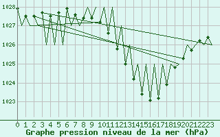 Courbe de la pression atmosphrique pour Huesca (Esp)