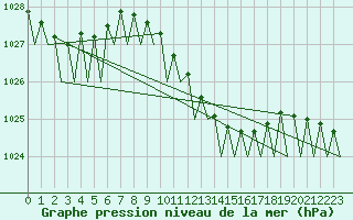 Courbe de la pression atmosphrique pour Hannover
