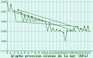 Courbe de la pression atmosphrique pour Platform Awg-1 Sea