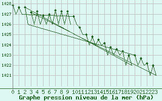 Courbe de la pression atmosphrique pour Wien / Schwechat-Flughafen