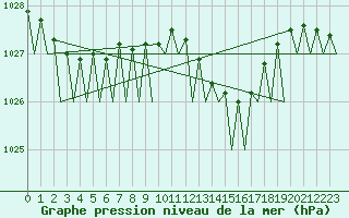 Courbe de la pression atmosphrique pour Platform K14-fa-1c Sea