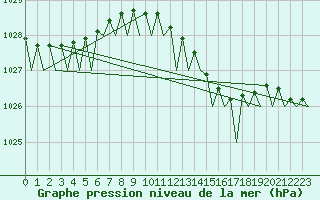 Courbe de la pression atmosphrique pour Platform K13-A