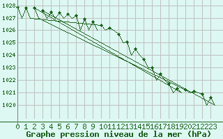Courbe de la pression atmosphrique pour Platform Awg-1 Sea