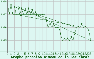 Courbe de la pression atmosphrique pour Bilbao (Esp)