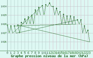 Courbe de la pression atmosphrique pour Platform F3-fb-1 Sea