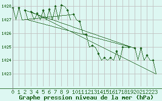 Courbe de la pression atmosphrique pour Lugano (Sw)