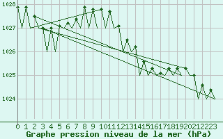 Courbe de la pression atmosphrique pour Vlissingen