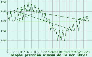 Courbe de la pression atmosphrique pour Fassberg
