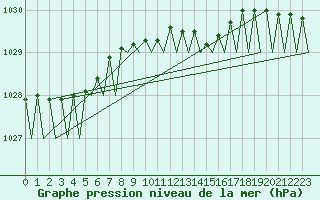 Courbe de la pression atmosphrique pour Visby Flygplats