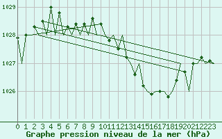 Courbe de la pression atmosphrique pour Goteborg / Landvetter