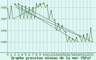 Courbe de la pression atmosphrique pour Platform J6-a Sea