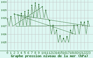 Courbe de la pression atmosphrique pour Lugano (Sw)