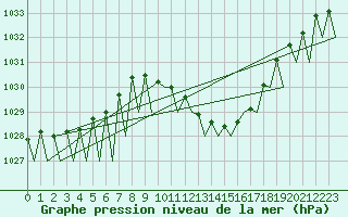 Courbe de la pression atmosphrique pour Vitoria