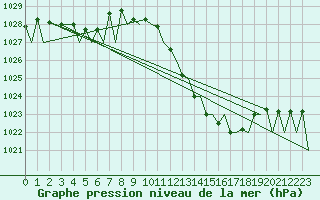 Courbe de la pression atmosphrique pour Logrono (Esp)