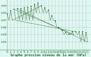 Courbe de la pression atmosphrique pour Avord (18)