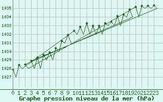 Courbe de la pression atmosphrique pour Celle