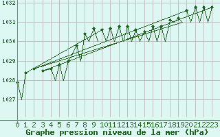 Courbe de la pression atmosphrique pour Platform F16-a Sea