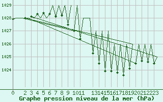 Courbe de la pression atmosphrique pour Buechel