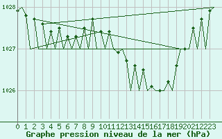 Courbe de la pression atmosphrique pour London / Heathrow (UK)