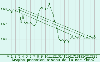 Courbe de la pression atmosphrique pour Madrid / Barajas (Esp)