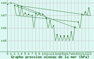 Courbe de la pression atmosphrique pour Aalborg