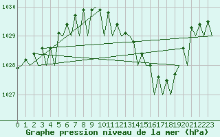 Courbe de la pression atmosphrique pour Northolt