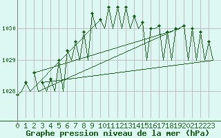 Courbe de la pression atmosphrique pour Cork Airport