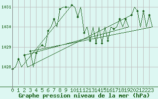 Courbe de la pression atmosphrique pour Gerona (Esp)