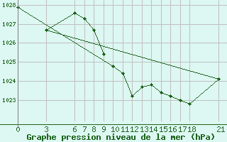 Courbe de la pression atmosphrique pour Tunceli