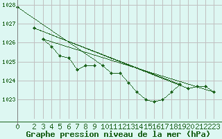 Courbe de la pression atmosphrique pour Lignerolles (03)