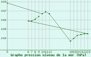 Courbe de la pression atmosphrique pour Jan (Esp)