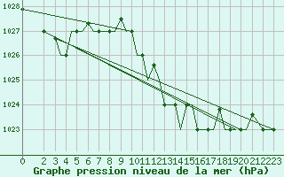 Courbe de la pression atmosphrique pour Chrysoupoli Airport