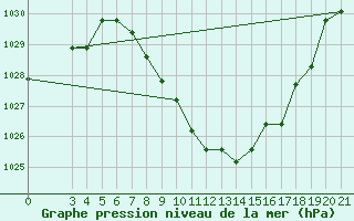 Courbe de la pression atmosphrique pour Niksic