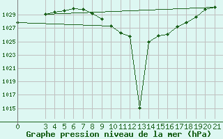 Courbe de la pression atmosphrique pour Niksic