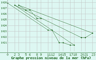 Courbe de la pression atmosphrique pour Niinisalo