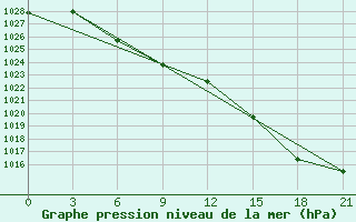 Courbe de la pression atmosphrique pour Vorkuta