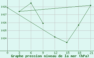 Courbe de la pression atmosphrique pour Tetovo