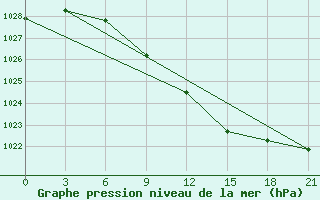 Courbe de la pression atmosphrique pour Smolensk