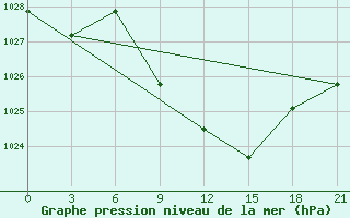 Courbe de la pression atmosphrique pour Tbilisi