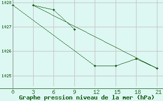 Courbe de la pression atmosphrique pour Remontnoe